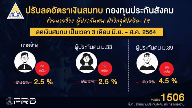 นายจ้างลูกจ้าง มีเฮ! ประกันสังคมปรับลดเงินสมทบ เหลือ 375 บาท